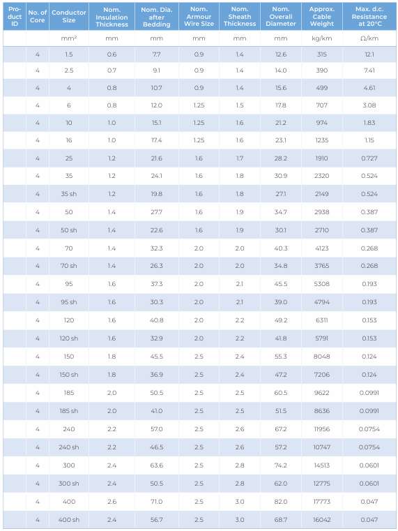 CU/PVC/PVC/SWA/PVC — dimension and electrical data (catalogue page 18)