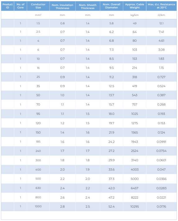 CU/XLPE/LSHF — dimension and electrical data (catalogue page 36)