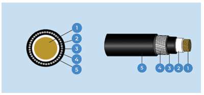 Single Core CU/PVC/PVC/AWA/PVC — construction diagram