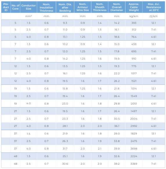 CU/PVC/PVC/SWA/PVC — dimension and electrical data (catalogue page 19)