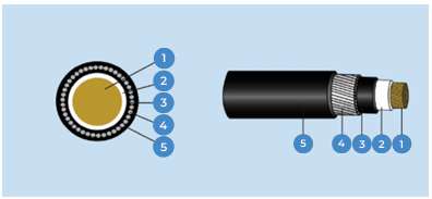 Single Core CU/XLPE/PVC/AWA/PVC — construction diagram