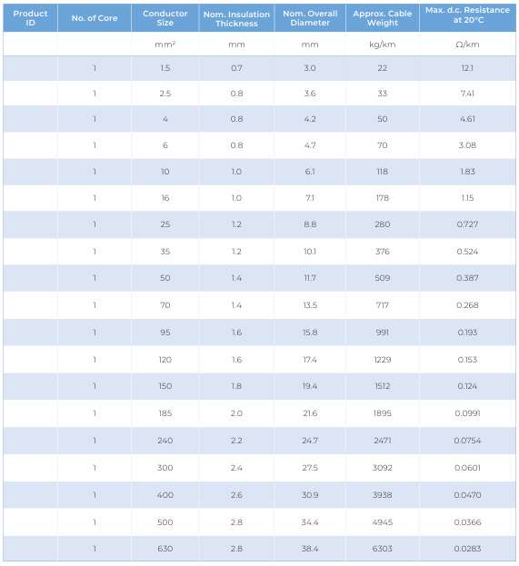 Single Core CU/PVC — dimension and electrical data (catalogue page 6)