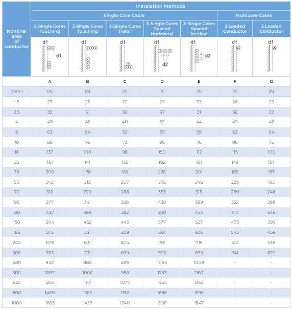 CU/PVC/PVC — current ratings, unarmoured cable