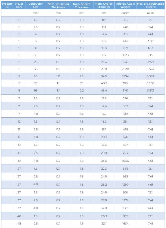 CU/XLPE/PVC — dimension and electrical data (catalogue page 25)