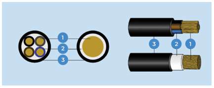 CU/XLPE/LSHF — construction diagram