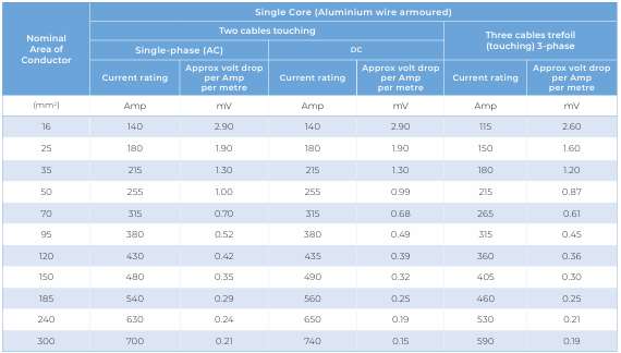 CU/PVC/PVC/SWA/PVC — current ratings and voltage drop, armoured cable (twin and multi core)
