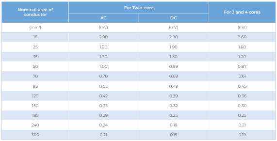 CU/PVC/PVC — voltage drop, multi-core cables (per amp per metre)