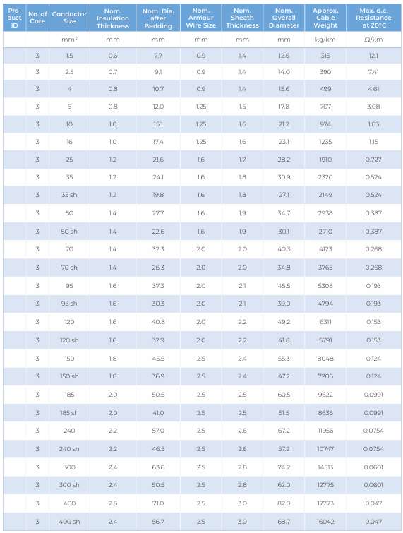 CU/PVC/PVC/SWA/PVC — dimension and electrical data (catalogue page 17)