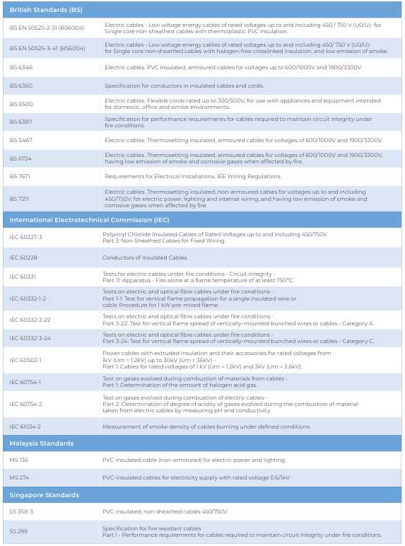CU/PVC/PVC — standards referenced in the Oswal LV cable catalogue