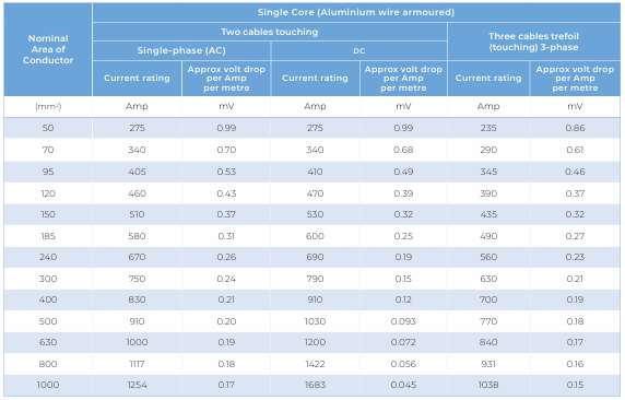 CU/PVC/PVC/SWA/PVC — current ratings and voltage drop, armoured cable (single-core)